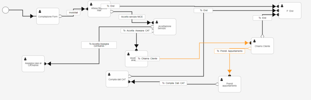 process management with otrs ce