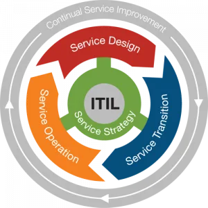itil structure